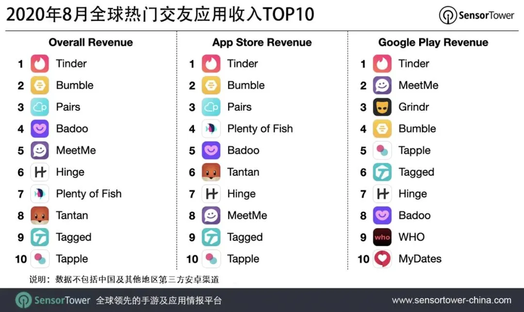 2020年8月全球热门交友应用收入TOP10