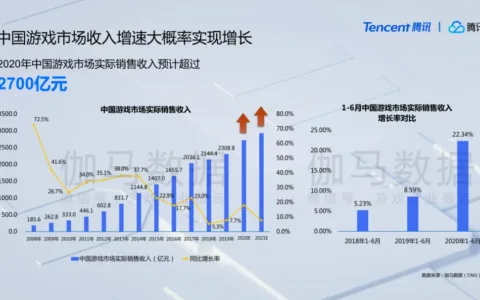 伽马数据报告：今年游戏市场收入或超2700亿元，移动游戏增幅达30%