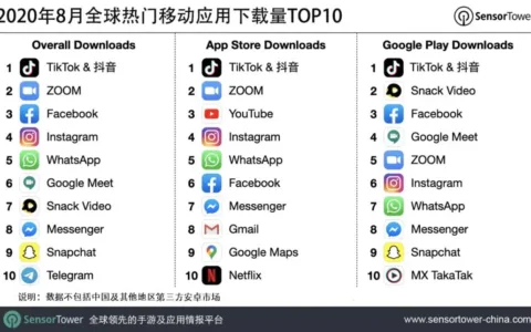 2020年8月全球热门移动应用下载量TOP10