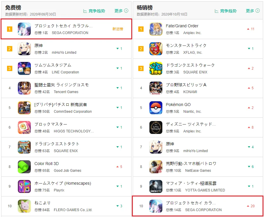 日榜免费第一、畅销第十，它为IP改编手游做出了教科书级的示范