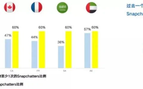两周内快速起量至上万美元量级，社媒营销引流YYDS