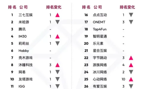 半年狂赚33亿、力压米哈游和腾讯，这家国产游戏厂商在海外“杀”疯了