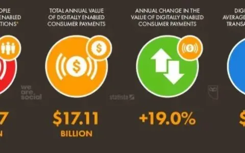 解决支付问题，能够给中东跨境电商带来更多增长与新机遇