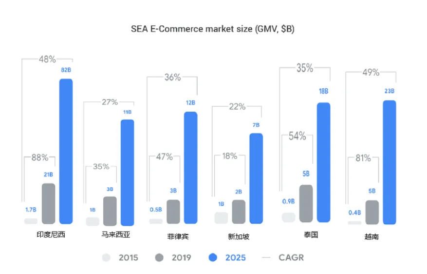 Shopee: 东南亚男性 &中老年消费者订单骤增, 选品本地化最关键