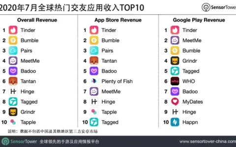 2020年7月全球热门交友应用收入TOP10