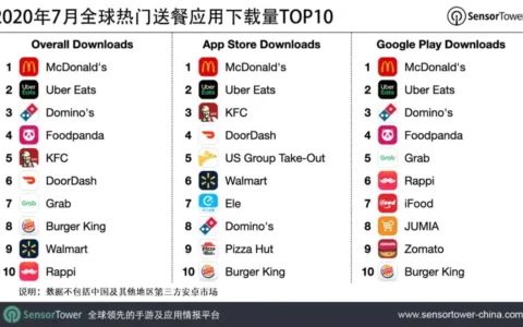 2020年7月全球热门送餐应用下载量TOP10