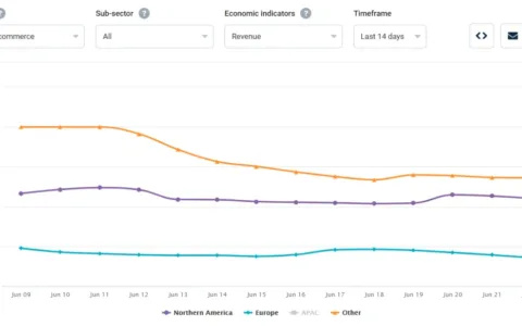 增涨20倍！拉美电商迅猛增长，这些产品正在热卖