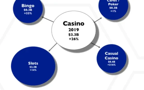 2020海外博彩游戏市场及产品案例分析