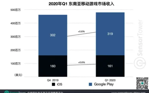 2020年Q1东南亚手游市场趋势 - 全球下载量最高的区域市场，收入增长近30%