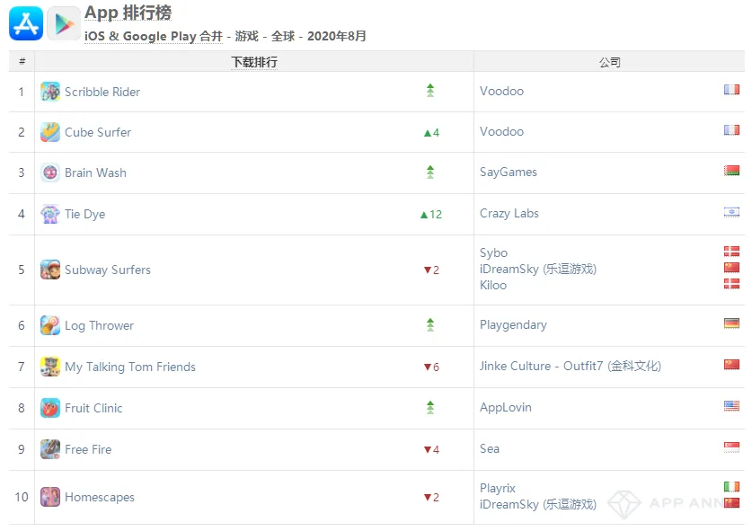 App Annie 8月指数：《涂鸦骑士3D版》空降下载榜榜首