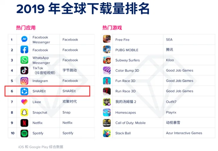 超18亿用户、游戏中心MAU 1.7亿，详剖这家“神秘”的出海游戏分发平台