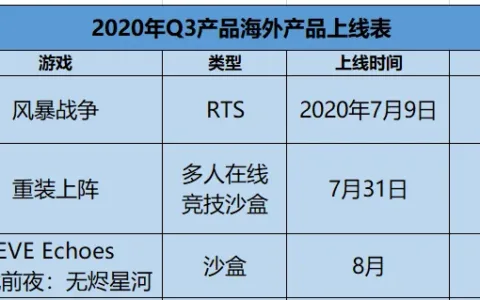 十家厂商领衔，25款产品Q3角逐海外：2020年Q3各家厂商在海外发行产品汇总