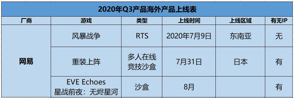 十家厂商领衔，25款产品Q3角逐海外：2020年Q3各家厂商在海外发行产品汇总