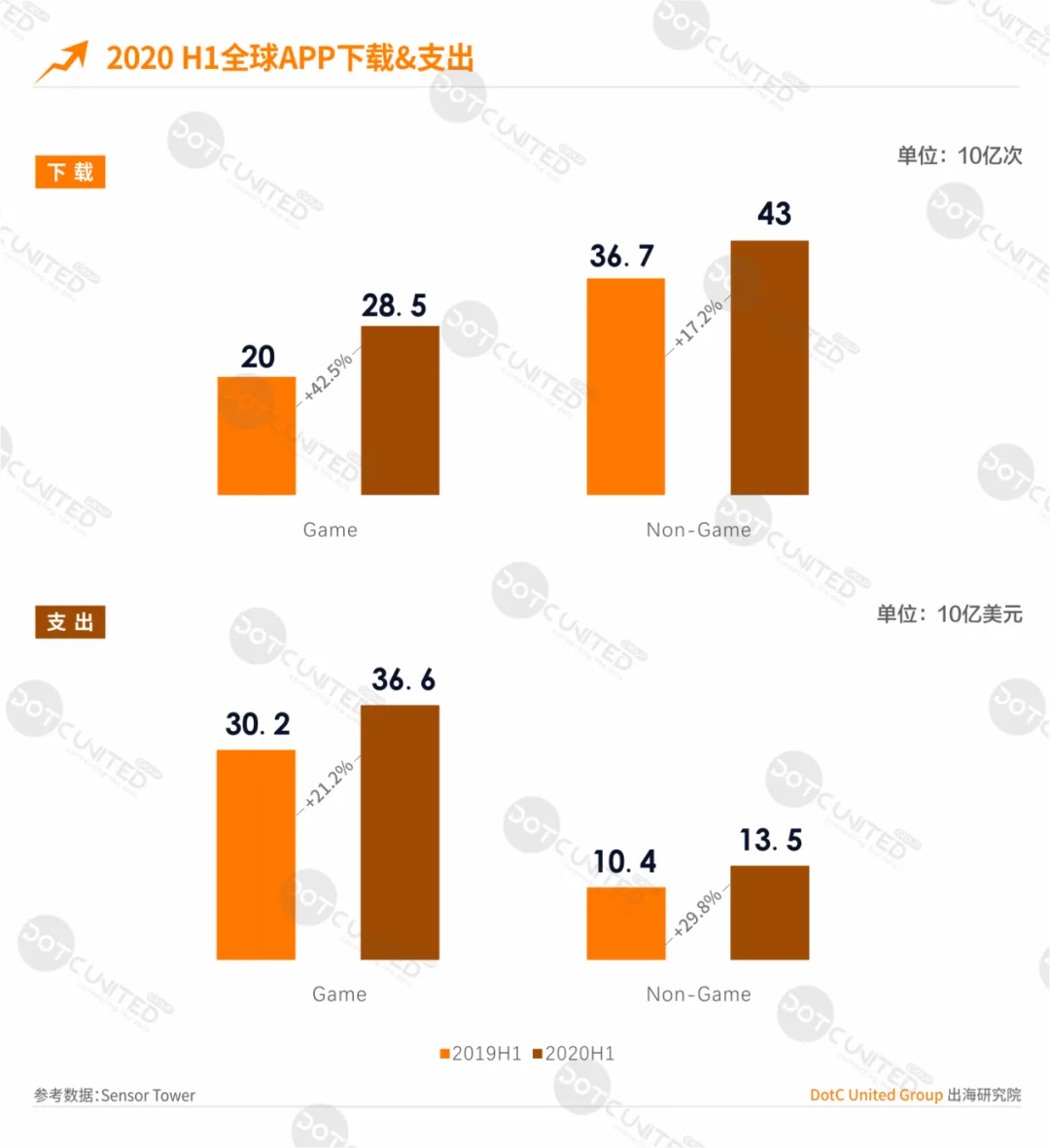 上半年全球手游支出达366亿美元，十大热门出海市场剖析​