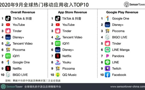 2020年9月全球热门移动应用收入TOP10