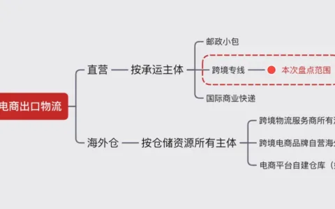 盘点｜市场离散，巨头缺位，一文看懂跨境电商出口物流