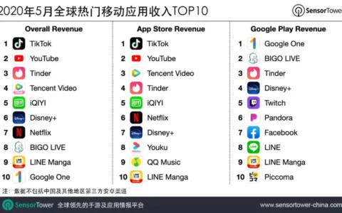2020年5月全球热门移动应用收入TOP10