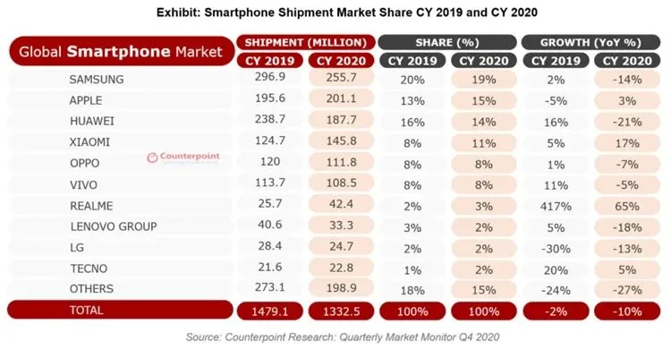 全球第七！手机品牌realme的另类出海之路