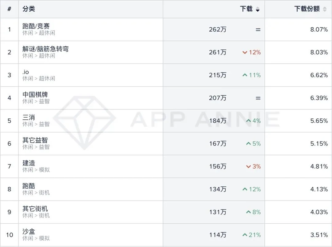 中美休闲游戏下载量降幅减小，增长机制依旧热门，“倍增”机制值得关注 | 休闲手游市场月度分析