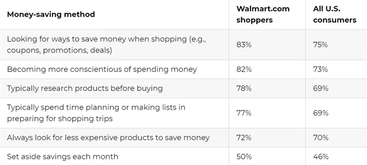 又一电商巨头崛起，沃尔玛线上平台未来向好