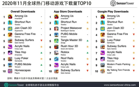 2020年11月全球热门移动游戏下载量TOP10