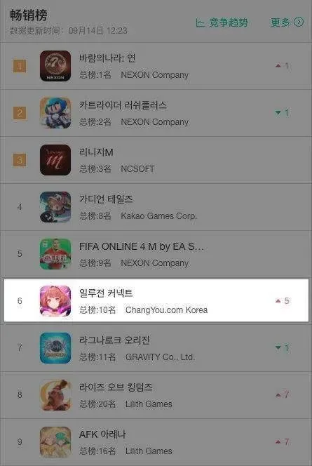 免费榜登顶、畅销榜Top6，畅游SVP李野：攻破韩国后，下一站全面出海