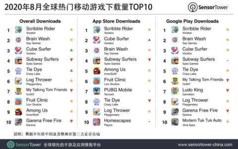 2020年8月全球热门移动游戏下载量TOP10
