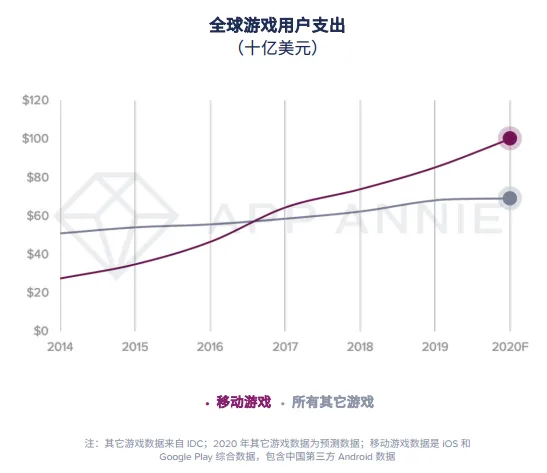报告：2020年移动游戏收入预计超1000亿美元，战斗通行证变现效果还不明朗