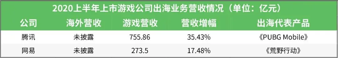 25家上市游戏公司出海业务大PK：超10家半年营收已破5亿