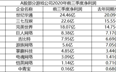 世纪华通前三季净利润24.46亿元超去年全年，排名A股游戏公司第一