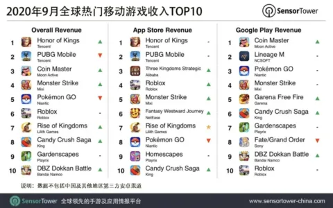 2020年9月全球热门移动游戏收入TOP10