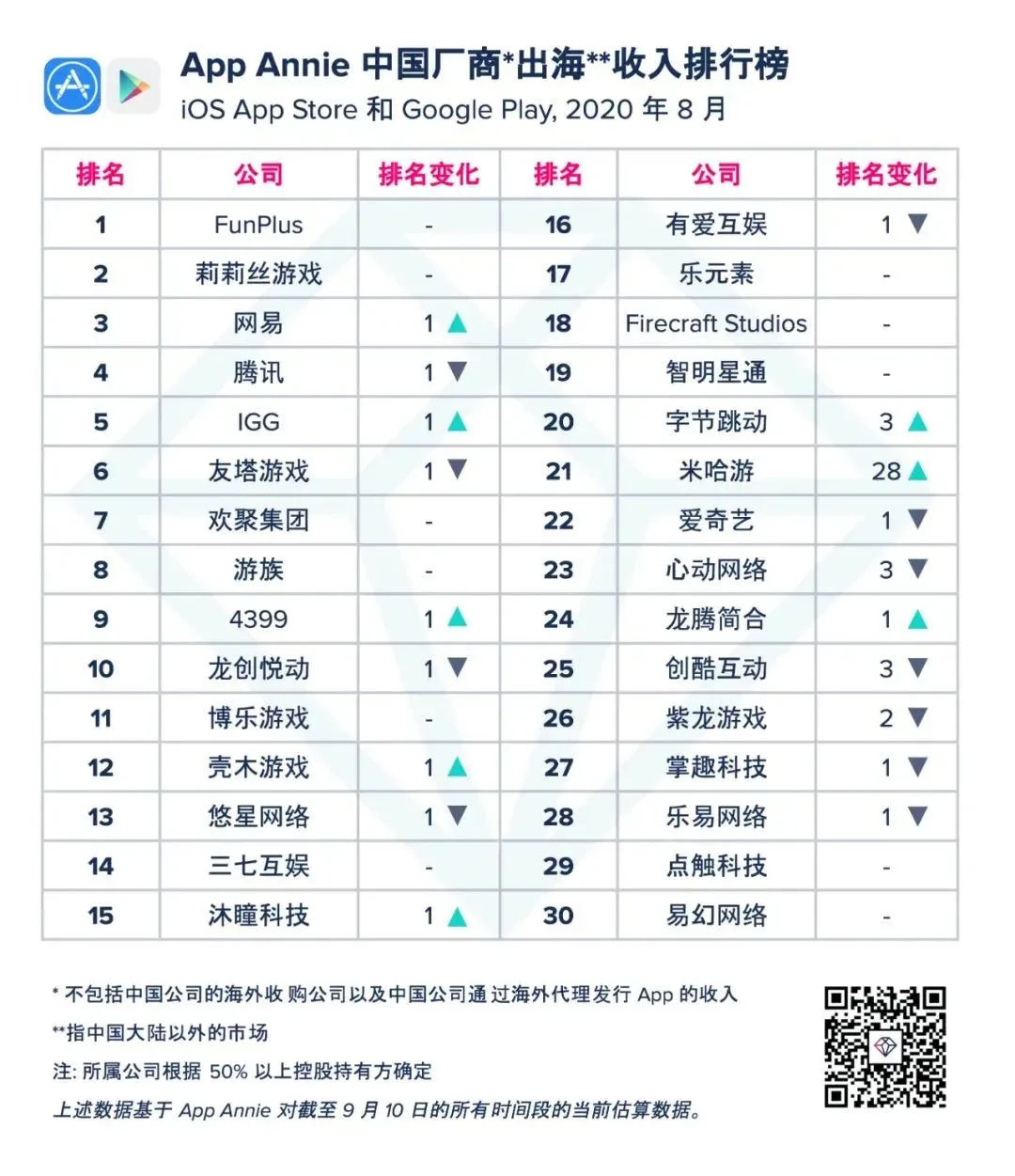 8月出海发行商收入排名：Funplus、莉莉丝仍包揽前二，网易第三