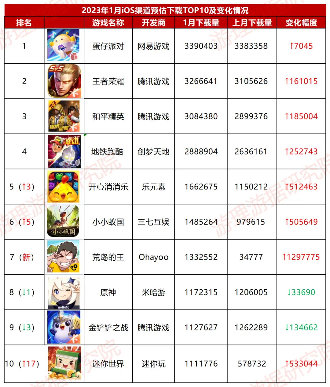 1月产品复盘：8款iOS收入超2000万美元，它成网易最赚钱手游