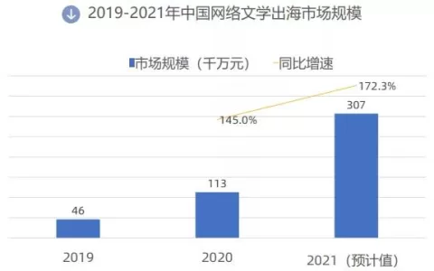 300亿的网文市场大小玩家剧增：谁会是下一个跑出来的Dreame？