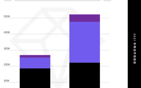 【热点追踪】在全球封锁的一年里，广告主在移动广告领域花费了 2400 亿美元