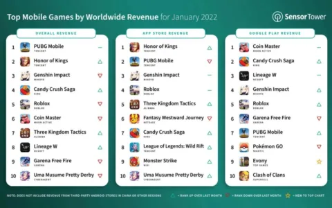 2022年1月全球热门移动游戏收入TOP10