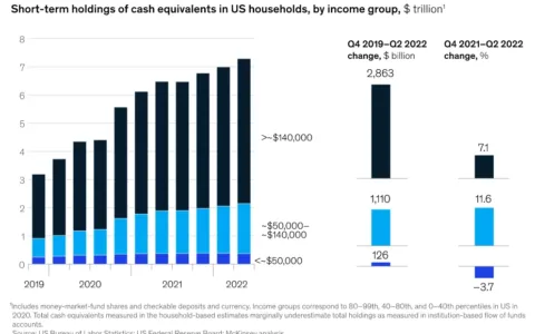 2022年北美旺季分析：美国人有存款，但仍唯“低价”是瞻