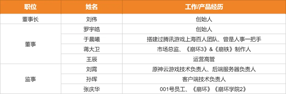 米哈游最有权力的八个人