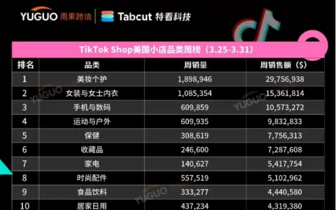 出单31.4万件，3月“单王”是它！TikTok Shop美国小店(3.25-3.31)新榜