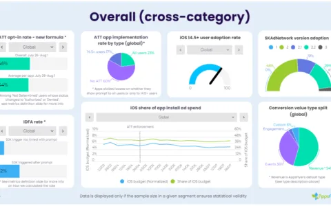 ATT实施近四个月，我们来看看相关数据如何