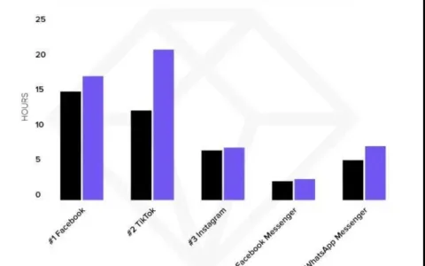 大机会来了？TikTok国外启动游戏接入，第一款产品你想不到