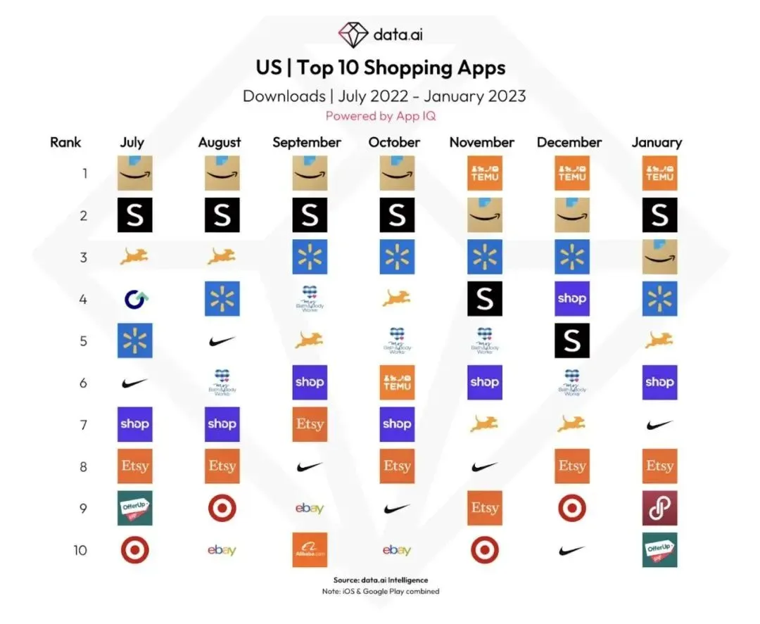 荣登榜首，Temu做对了什么？