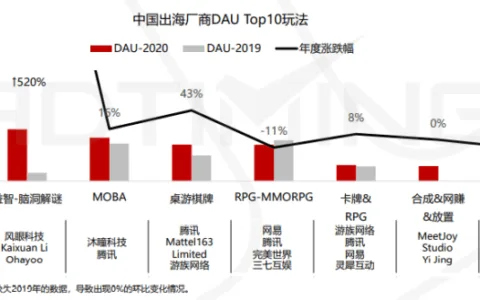2020全球手游市场及中国手游出海分析