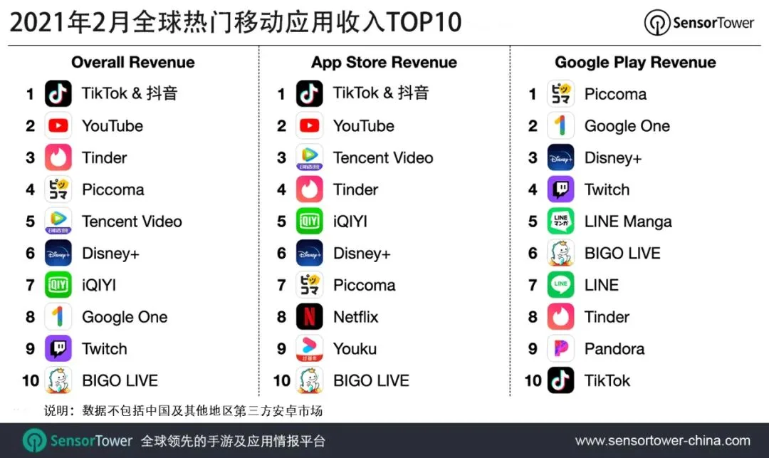 2021年2月全球热门移动应用收入TOP10