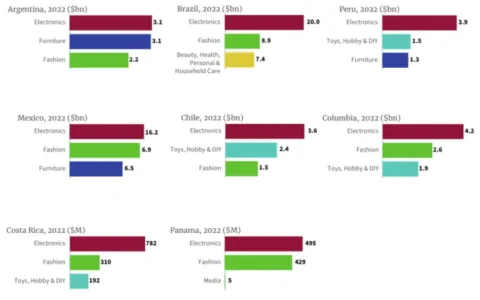 SHEIN重仓的拉美市场，电商玩家们怎么入局