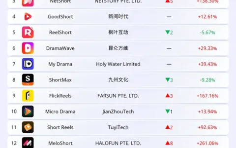 平衡文化共性与本土特色，山海星辰Stardust TV荣登海外短剧应用收入榜首