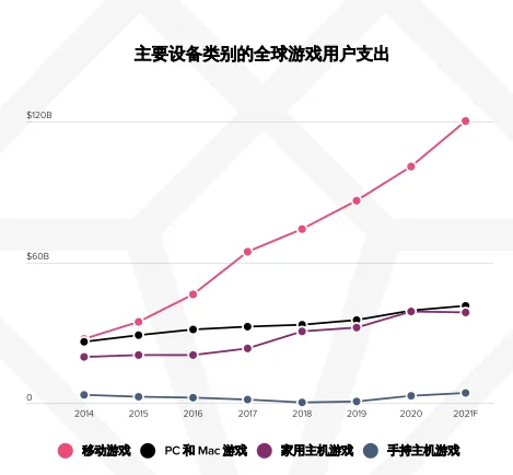 2021手游市场达到1200亿美元，玩家消费动能不减