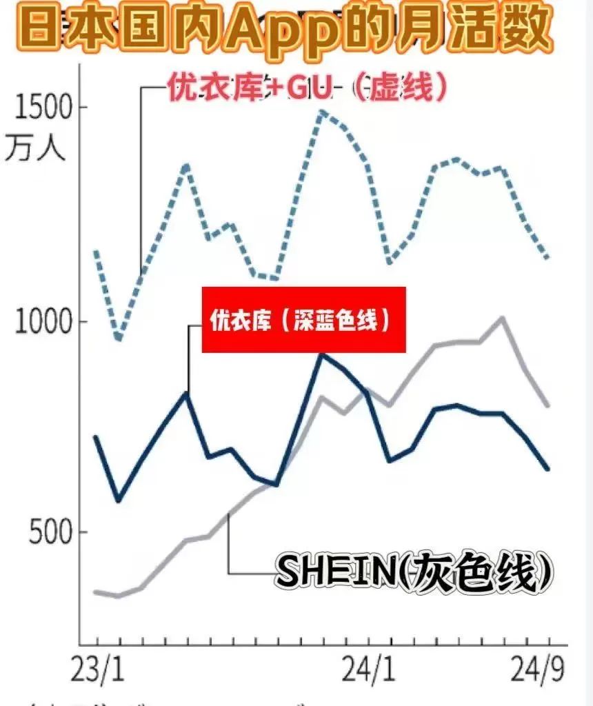 SHEIN，在日本本土超过优衣库