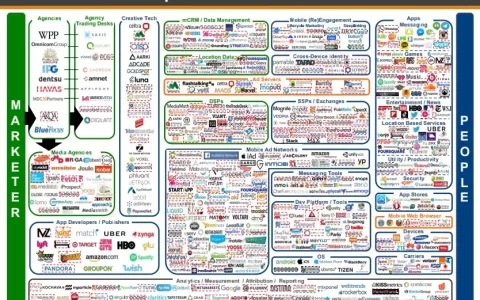 学习广告行业图谱