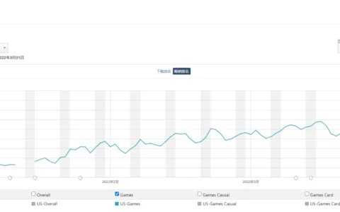 一个“奇葩”国产经营游戏是怎么在美国市场突围的